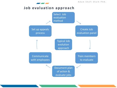 Job Evaluation Pacu