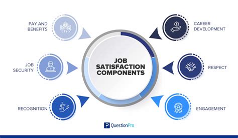 Job Satisfaction Project