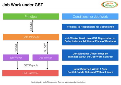 Job Work Under Gst