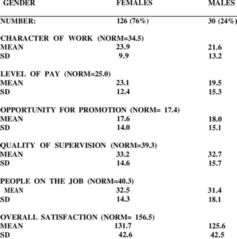 Read Online Job Descriptive Index Scoring 