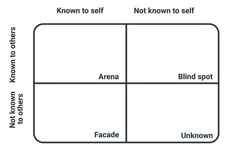 Johari Window Pdf