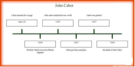 john cabot timeline explorers