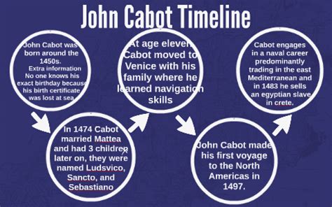 john cabot timeline soft school