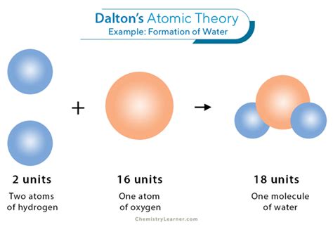John Dalton Experiment
