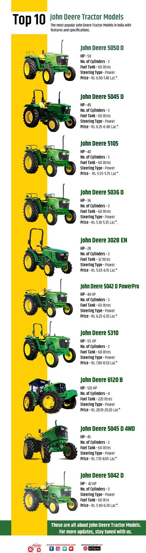 John Deere Model Year Serial Number Chart Covering 2011