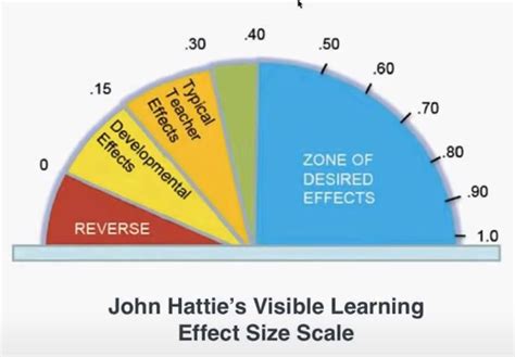 John Hattie Effect Size