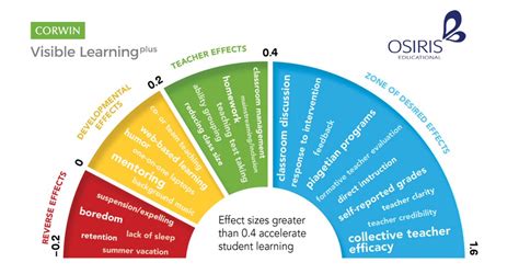 John Hattie Visible Learning