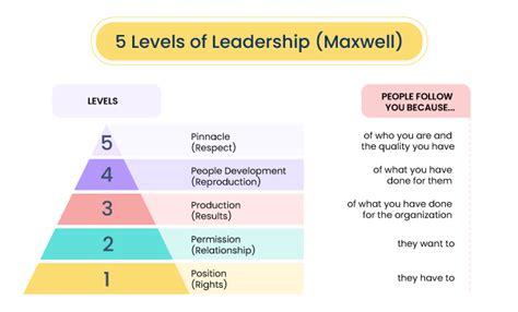John Maxwell 5 Levels Of Leadership