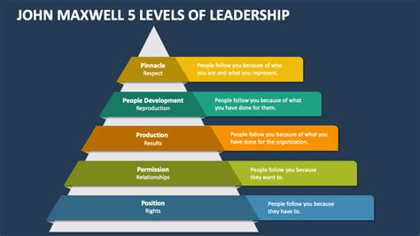 john maxwell levels of leadership lifechurch tv