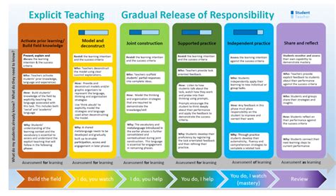 Download John Fleming Explicit Teaching Model 