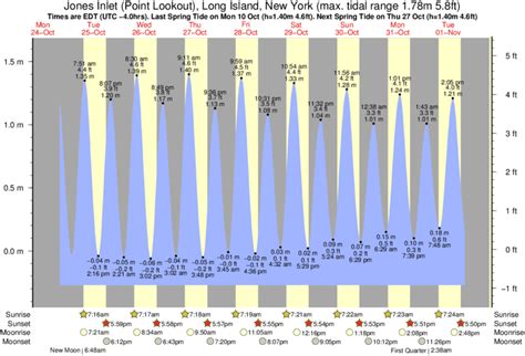 Jones Beach Inlet Tide Chart