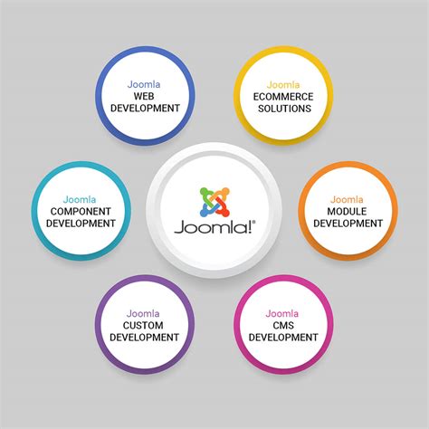 Read Joomla Development A Beginner Guide 