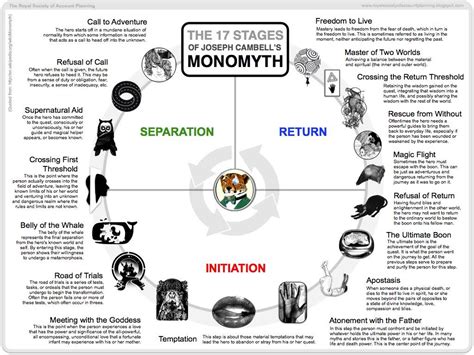 Joseph Campbell's Monomyth