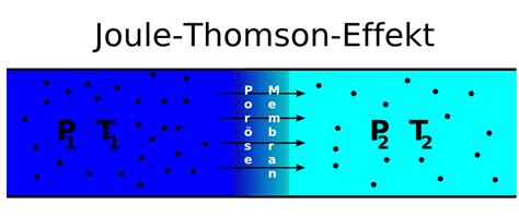 Joul Thomson Effekt