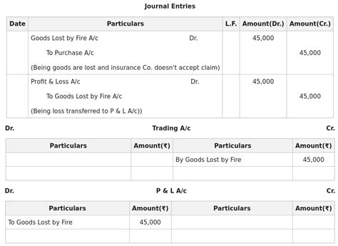 Journal Entry For Goods Destroyed By Fire