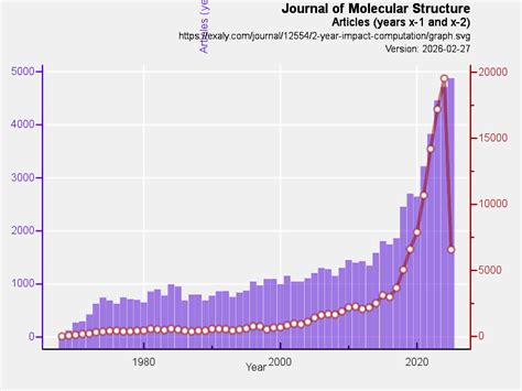 Journal Of Molecular Structure Impact Factor