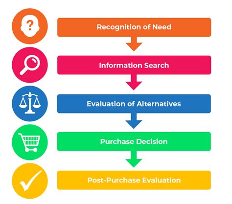 Read Online Journal Consumer Decision Making Process 