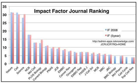Read Journal Impact Factor List 