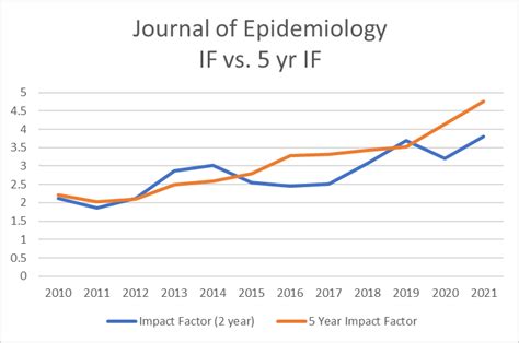 Read Online Journal Of Epidemiology Impact Factor 