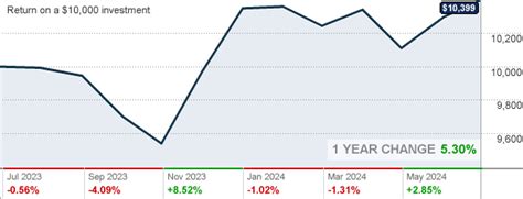 For a prospectus, standardized performance and most recent month e