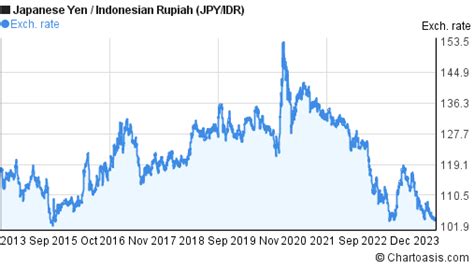 jpy to idr chart | IDR USD Biu Investingcom