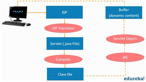 Jsp In Java