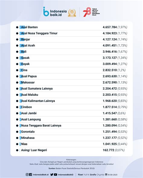 jumlah bahasa di indonesia menurut bps