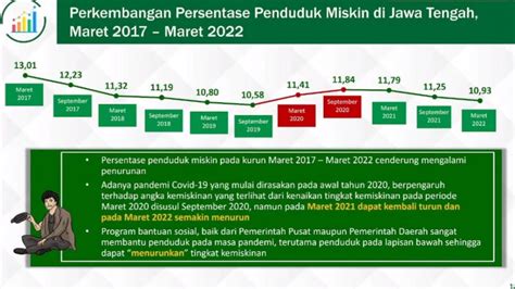 Jumlah Orang Miskin Di Jateng Masih 3 83 Juta Jiwa Pada Kuartal I 2022 - Data Malaysia Togel 2022