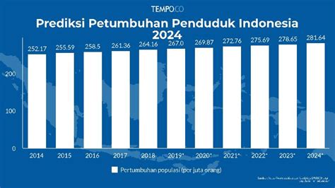 jumlah penduduk indonesia 2024