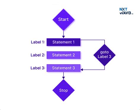 Jump Statement In C