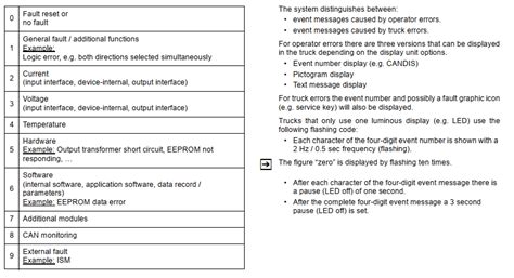 Read Online Jungheinrich Error Codes 2 