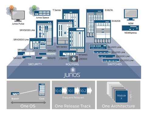 Junos Security Ato Junos For The Srx Services Gateways And Security Certification