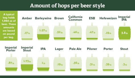 just what is the average amount of hops used to dry hop?