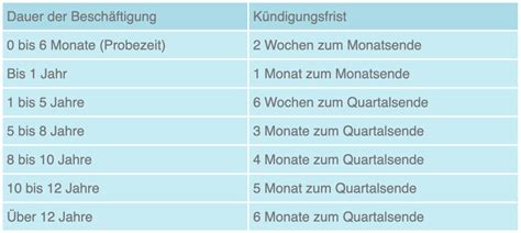 Kündigungsfrist tvöd 5 jahre