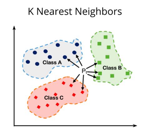 K Nearest Nieghbor