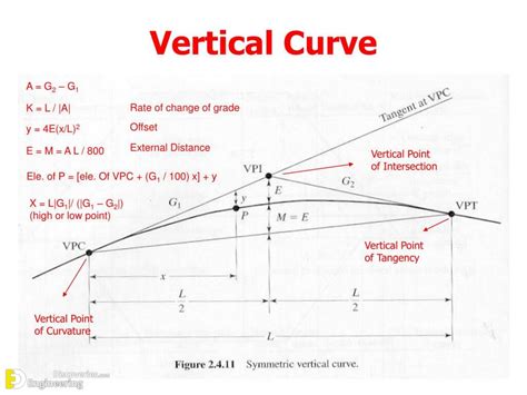 k value for vertical curve calculator