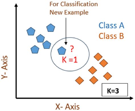 Full Download K Nearest Neighbor Algorithm For Classification 