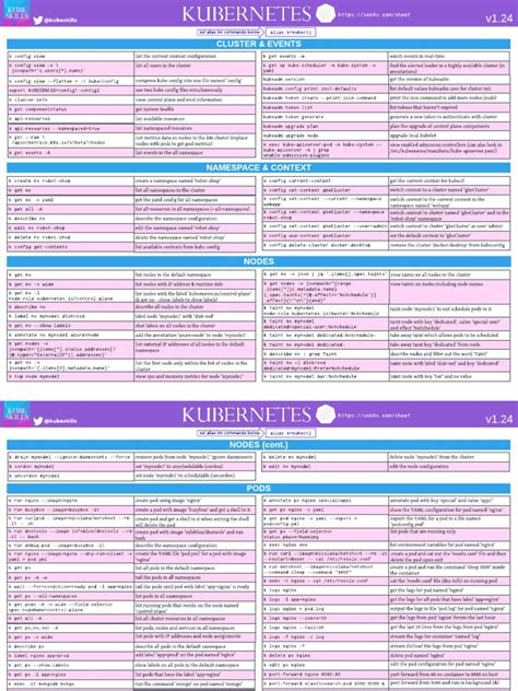 k8s Cheat Sheet PDF Software Development