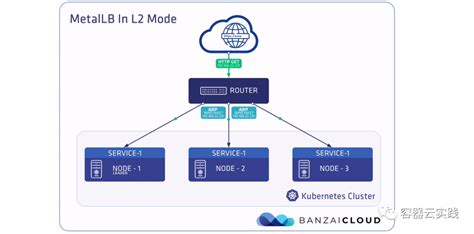 k8s loadbalancer与ingress实践 - 腾讯云开发者社区-腾讯云