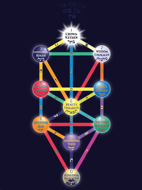Download Kabbalah Tree Of Life 