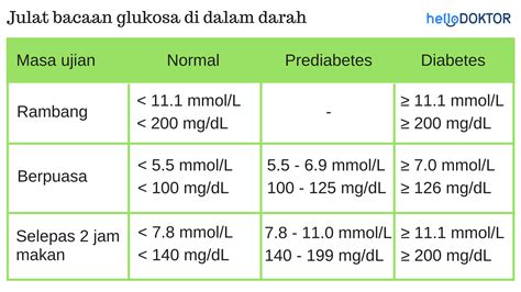 kadar gula darah normal