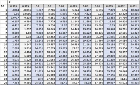 Kai Square Distribution Table