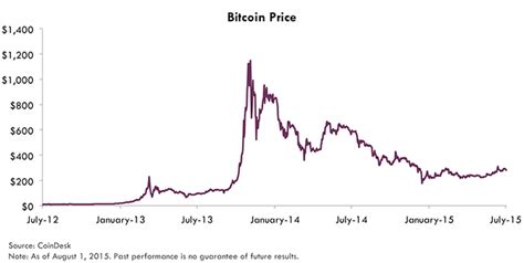 Bitcoin minimali suma investuoti