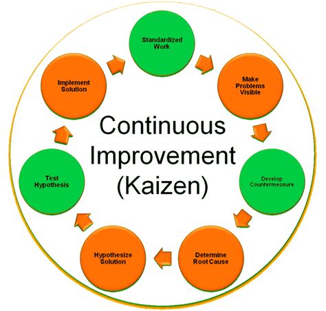 Full Download Kaizen Working Towards Continuous Improvement 