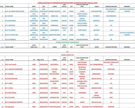 Kakinada Vessel Schedule