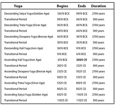 Kali Yuga End