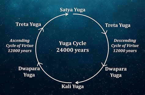 Kali Yuga Start Date