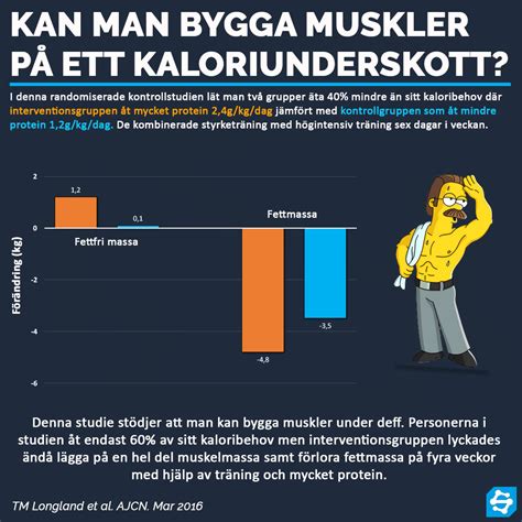 kaloriunderskott bygga muskler