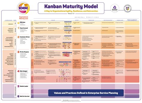 Kanban Maturity Model Evolving Fit For Purpose Organizations