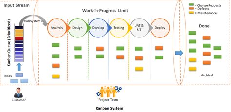 kanban workflow